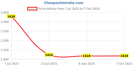 flipkart.com HAWK NP-BG1Camera Battery Charger Price History Graph from 7 Jul 2025 to 7 Oct 2025