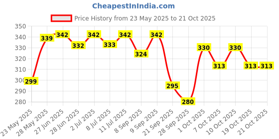 flipkart.com hawk Rapid Willow BaseballBat For 15+ Yrs hawk Price History Graph from 23 May 2025 to 21 Oct 2025
