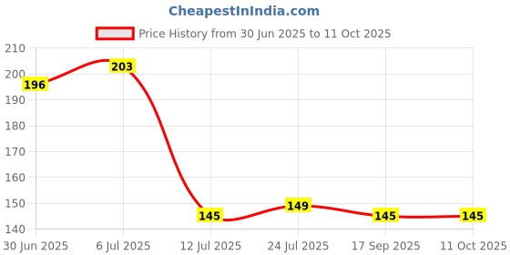 flipkart.com hawk SAUCE AND KETCHUP BOTTEL 350 ML 350 ml Bottle hawk Price History Graph from 30 Jun 2025 to 10 Oct 2025