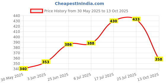 flipkart.com hawk SWIRL BEST QUALITY Football - Size: 5 hawk Price History Graph from 30 May 2025 to 13 Oct 2025