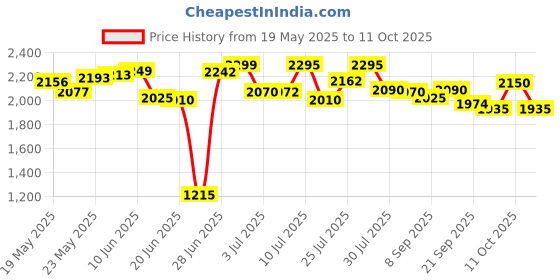 flipkart.com hawkins 1.5 L Induction Bottom Pressure Cooker hawkins Price History Graph from 19 May 2025 to 11 Oct 2025