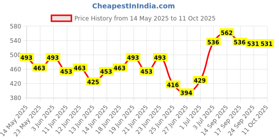 flipkart.com hawkins 2.5 Cup(STP25) Tadka Pan 14.6 cm diameter 0.6 L capacity hawkins Price History Graph from 14 May 2025 to 11 Oct 2025