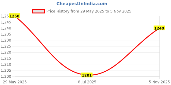 flipkart.com hawkins 3 Litre Miss Mary Aluminium Pressure Cooker, Small Inner Lid Cooker 3 L Pressure Cooker hawkins Price History Graph from 29 May 2025 to 5 Nov 2025