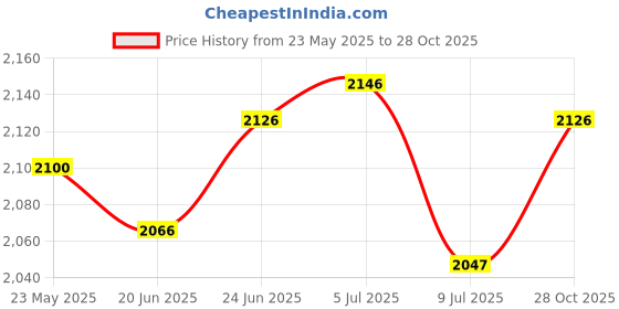 flipkart.com hawkins Aluminium 5 Litre Classic Pressure Cooker, Tall Design Inner Lid Cooker 5 L Pressure Cooker hawkins Price History Graph from 23 May 2025 to 28 Oct 2025