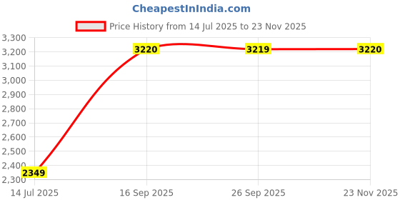 flipkart.com hawkins Aluminium 8L Classic Pressure Cooker, Tall Design Inner Lid Cooker 8 L Pressure Cooker hawkins Price History Graph from 14 Jul 2025 to 23 Nov 2025