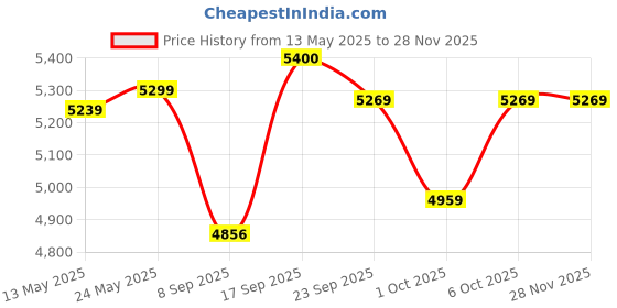 flipkart.com hawkins Aluminium Pressure Cooker, 2L, 3L and 5L, Silver Combo 2 L, 3 L, 5 L Pressure Cooker hawkins Price History Graph from 13 May 2025 to 26 Nov 2025