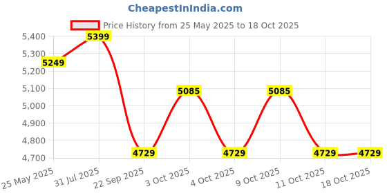 flipkart.com Hawkins Aluminium Pressure Cooker, 3 Litre ,5 Litre, Combo Set 3 L, 5 L Pressure Cooker hawkins Price History Graph from 25 May 2025 to 18 Oct 2025