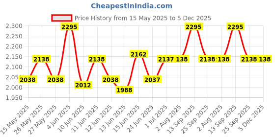 flipkart.com hawkins Apple Green Ceramic Coated Contura (CAG30) 3 L Pressure Cooker hawkins Price History Graph from 15 May 2025 to 5 Dec 2025
