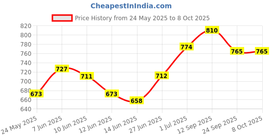 flipkart.com hawkins (AS10) Sauce Pan 14 cm diameter 1 L capacity hawkins Price History Graph from 24 May 2025 to 7 Oct 2025