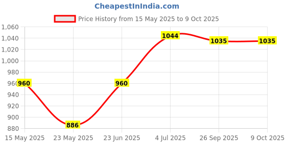 flipkart.com hawkins (AS15S) Sauce Pan 16 cm diameter with Lid 1.5 L capacity hawkins Price History Graph from 15 May 2025 to 8 Oct 2025