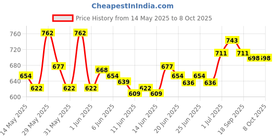 flipkart.com hawkins (AT22) Tawa 22 cm diameter hawkins Price History Graph from 14 May 2025 to 8 Oct 2025