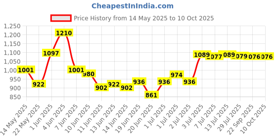 flipkart.com hawkins (AT28) Tawa 28 cm diameter hawkins Price History Graph from 14 May 2025 to 10 Oct 2025