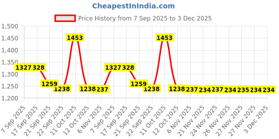 flipkart.com hawkins by hawkins Tpan with Glass (SST20G) Sauce Pan 15 cm diameter with Lid 2 L capacity hawkins by hawkins Price History Graph from 7 Sep 2025 to 2 Dec 2025