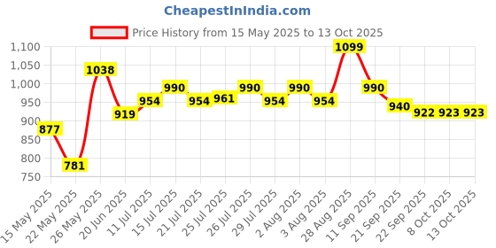 flipkart.com hawkins Ceramic (ICF17) Granite Fry Pan 17 cm diameter 1 L capacity hawkins Price History Graph from 15 May 2025 to 12 Oct 2025
