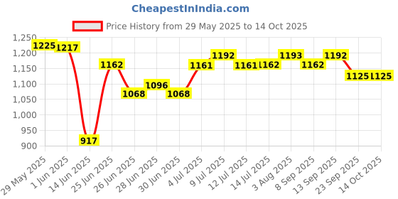 flipkart.com hawkins Ceramic (ICF17G) Granite Fry Pan 17 cm diameter with Lid 1 L capacity hawkins Price History Graph from 29 May 2025 to 14 Oct 2025