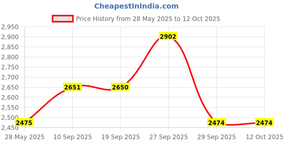 flipkart.com hawkins Ceramic Nonstick 3L Pressure Cooker, Induction Inner Lid Cooker,Blue 3 L Induction Bottom Pressure Cooker & Pressure Pan hawkins Price History Graph from 28 May 2025 to 11 Oct 2025