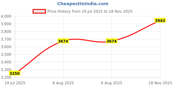 flipkart.com hawkins Ceramic Nonstick 5L Pressure Cooker, Induction Inner Lid Cooker,Blue 5 L Induction Bottom Pressure Cooker & Pressure Pan hawkins Price History Graph from 19 Jul 2025 to 18 Nov 2025