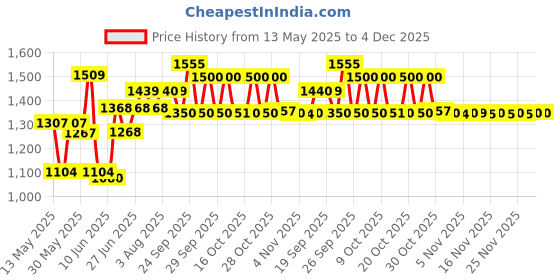 flipkart.com hawkins Ceramic Nonstick Frying Pan (ICF24) Fry Pan 24 cm diameter 2 L capacity hawkins Price History Graph from 13 May 2025 to 4 Dec 2025