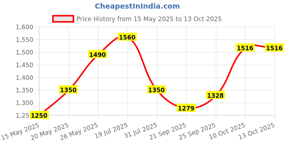 flipkart.com hawkins Ceramic Nonstick Frying Pan with Glass Lid (ICF19G) Fry Pan 19 cm diameter with Lid 1.27 L capacity hawkins Price History Graph from 15 May 2025 to 13 Oct 2025