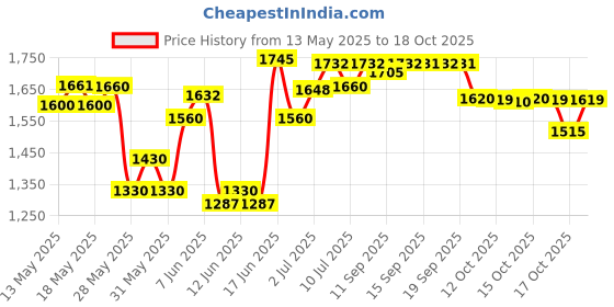 flipkart.com hawkins Ceramic Nonstick Frying with Glass Lid (ICF23G) Fry Pan 24 cm diameter with Lid 2 L capacity hawkins Price History Graph from 13 May 2025 to 18 Oct 2025