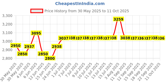 flipkart.com hawkins Ceramic Nonstick (ICC50) 5 L Induction Bottom Pressure Cooker hawkins Price History Graph from 30 May 2025 to 11 Oct 2025