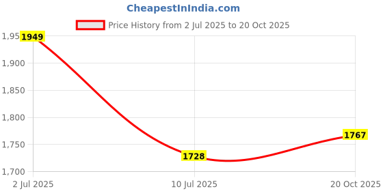 flipkart.com hawkins Ceremic Non-Stick Granite Contura shaped Cooker, Induction,Inner Lid Cooker 1.5 L Pressure Cooker hawkins Price History Graph from 2 Jul 2025 to 20 Oct 2025