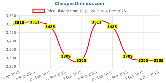 flipkart.com hawkins Classic 4 Litre Pressure Cooker, Triply Stainless Steel Cooker (SSTCL40) 4 L Induction Bottom Pressure Cooker hawkins Price History Graph from 21 Jul 2025 to 4 Dec 2025