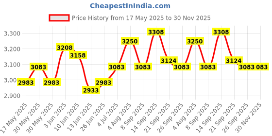 flipkart.com hawkins Classic (CL11) 10 L Pressure Cooker hawkins Price History Graph from 17 May 2025 to 30 Nov 2025