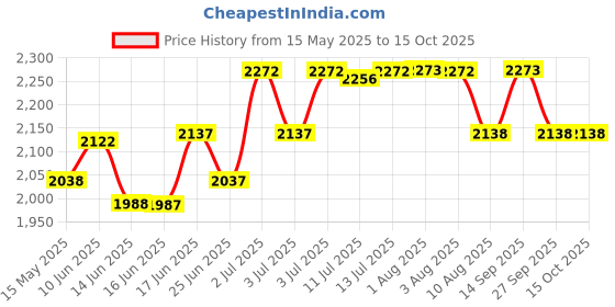 flipkart.com hawkins Classic (CL51) 5 L Pressure Cooker hawkins Price History Graph from 15 May 2025 to 15 Oct 2025