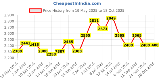 flipkart.com hawkins Classic (CL66) 6.5 L Pressure Cooker hawkins Price History Graph from 19 May 2025 to 17 Oct 2025
