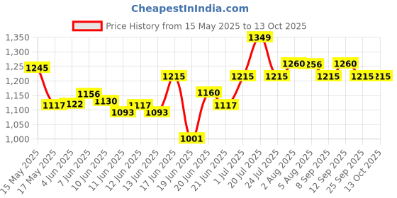 flipkart.com hawkins Classic (ICL15) 1.5 L Induction Bottom Pressure Cooker hawkins Price History Graph from 15 May 2025 to 13 Oct 2025