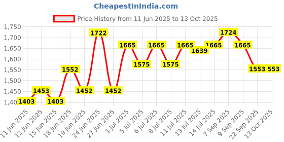 flipkart.com hawkins Classic (ICL3T) 3 L Induction Bottom Pressure Cooker hawkins Price History Graph from 11 Jun 2025 to 13 Oct 2025