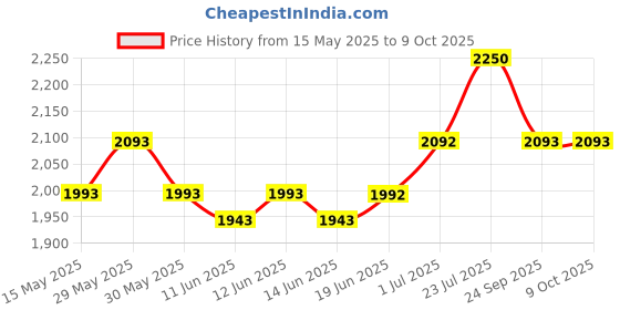flipkart.com hawkins Classic (ICL50) 5 L Induction Bottom Pressure Cooker hawkins Price History Graph from 15 May 2025 to 9 Oct 2025