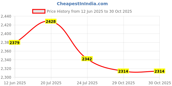 flipkart.com hawkins CLASSIC IN. ALUMINIUM 3L COOKER WITH SS TWO-DISH SET COMBO 3 L Induction Bottom Pressure Cooker hawkins Price History Graph from 12 Jun 2025 to 30 Oct 2025