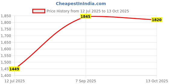 flipkart.com hawkins Classic Pressure Cooker, Tall Design, Induction Inner Lid 2 L Induction Bottom Pressure Cooker hawkins Price History Graph from 12 Jul 2025 to 13 Oct 2025