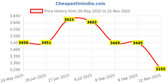 flipkart.com hawkins Classic Pressure Cooker With Hard Anodised 3 Pc Separater Cooker Dabba and Stand 6.5 L Pressure Cooker hawkins Price History Graph from 29 May 2025 to 22 Nov 2025
