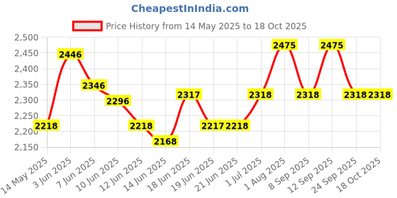 flipkart.com hawkins Classic Tall (CL8T) 8 L Pressure Cooker hawkins Price History Graph from 14 May 2025 to 17 Oct 2025