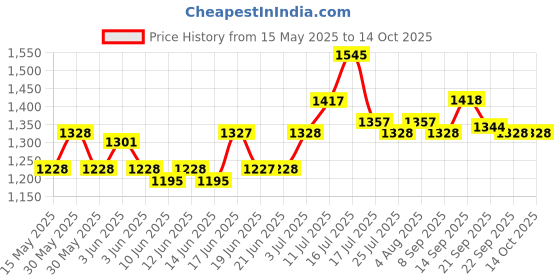 flipkart.com hawkins Classic Tall (ICL2T) 2 L Induction Bottom Pressure Cooker hawkins Price History Graph from 15 May 2025 to 14 Oct 2025