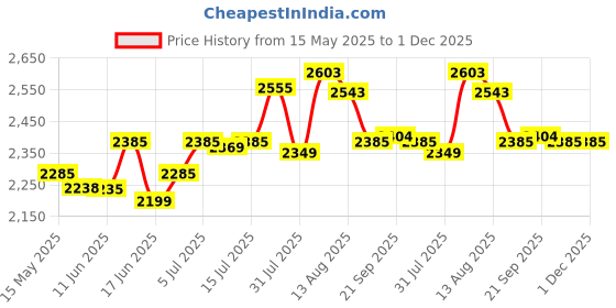 flipkart.com hawkins Classic Wide (CL8W) 8 L Pressure Cooker hawkins Price History Graph from 15 May 2025 to 1 Dec 2025