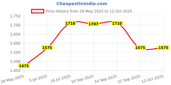 flipkart.com hawkins Classic Wide (ICL3W) 3 L Induction Bottom Pressure Cooker hawkins Price History Graph from 29 May 2025 to 11 Oct 2025