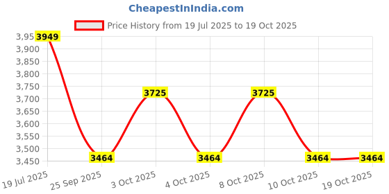 flipkart.com Hawkins Contura 3 Litres & 5 Litre,Aluminium Pressure Cooker Silver Combo, 3 L, 5 L Pressure Cooker hawkins Price History Graph from 19 Jul 2025 to 18 Oct 2025