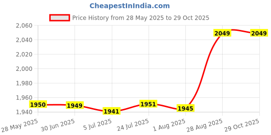 flipkart.com Hawkins Contura Black 2 litre Pressure Cooker 2 L Pressure Cooker hawkins Price History Graph from 28 May 2025 to 29 Oct 2025