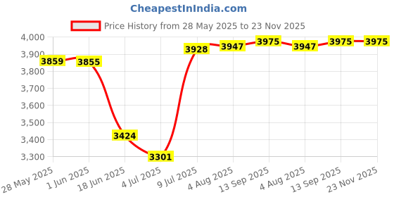 flipkart.com hawkins Contura Black 5 Ltr Cooker with Hard Anodised 2 Pc Separater 5 L Pressure Cooker hawkins Price History Graph from 28 May 2025 to 23 Nov 2025