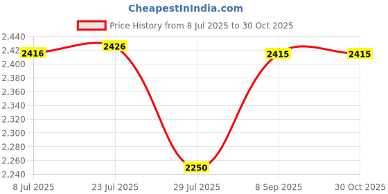 flipkart.com hawkins Contura Black Handi Pr. Cooker With SS Grid 11cm, 3 L Pressure Cooker hawkins Price History Graph from 8 Jul 2025 to 30 Oct 2025