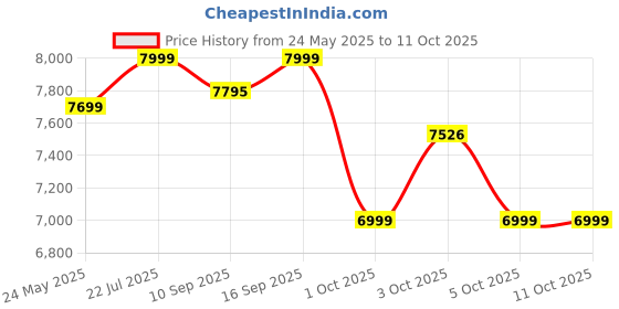 flipkart.com hawkins Contura Black Hard Anodized Pressure Cooker 2 L(CXT20),3L(CXT30) & 5L (CXT50) 2 L, 3 L, 5 L Induction Bottom Pressure Cooker hawkins Price History Graph from 24 May 2025 to 11 Oct 2025