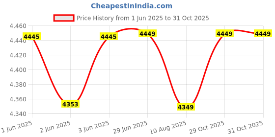 flipkart.com hawkins Contura Black XT 5 Ltr Pressure Cooker With Hard Anodised 2 Pc Separater Cooker Dabba and Stand 5 L Induction Bottom Pressure Cooker hawkins Price History Graph from 1 Jun 2025 to 31 Oct 2025
