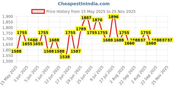 flipkart.com hawkins Contura Black XT (CXT15) 1.5 L Induction Bottom Pressure Cooker hawkins Price History Graph from 15 May 2025 to 24 Nov 2025