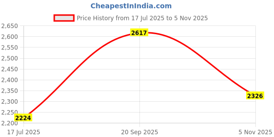 flipkart.com hawkins Contura Black XT Pressure Cooker, Hard Anodised Handi Cooker 2 L Induction Bottom Pressure Cooker hawkins Price History Graph from 17 Jul 2025 to 5 Nov 2025