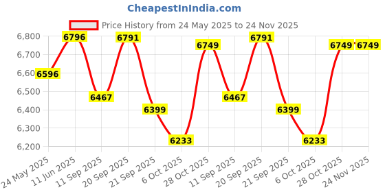 flipkart.com hawkins Contura Hard Anodised Pressure Cooker Combo 1.5L(CB15),3L(CB30),5L(CB50), 1.5 L, 3 L, 5 L Pressure Cooker hawkins Price History Graph from 24 May 2025 to 24 Nov 2025