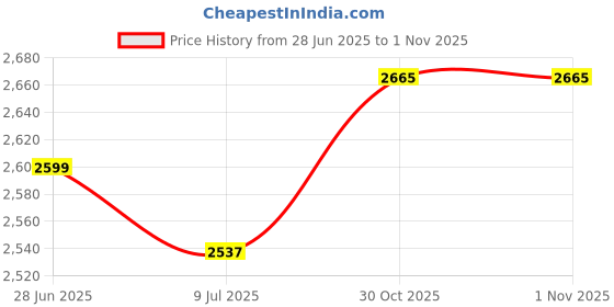 flipkart.com hawkins Contura Hard Anodized 3.5L Handi Cooker With SS Grid 17cms Combo 3.5 L Pressure Cooker hawkins Price History Graph from 28 Jun 2025 to 31 Oct 2025